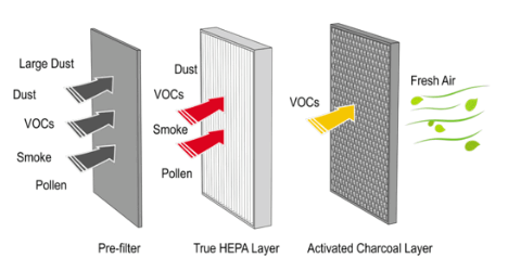 High Efficiency Particulate Air (HEPA) High Efficiency Particulate Air (HEPA)