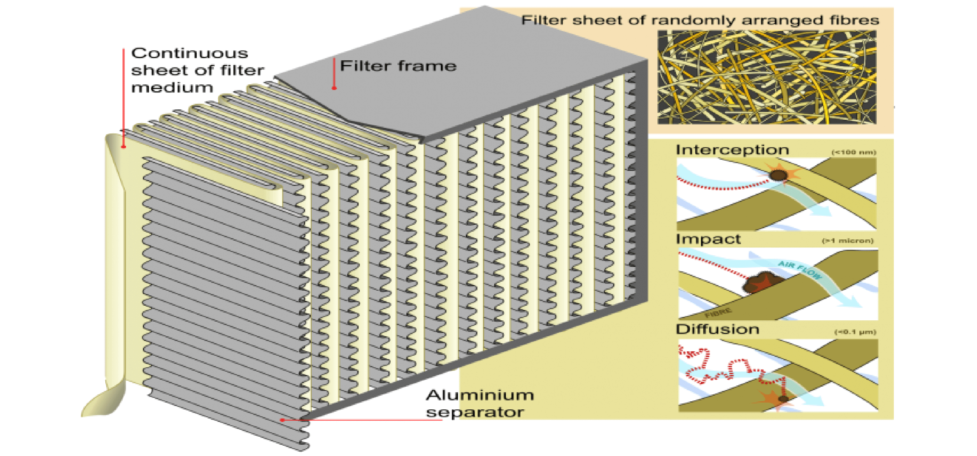 High Efficiency Particulate Air (HEPA) High Efficiency Particulate Air (HEPA)