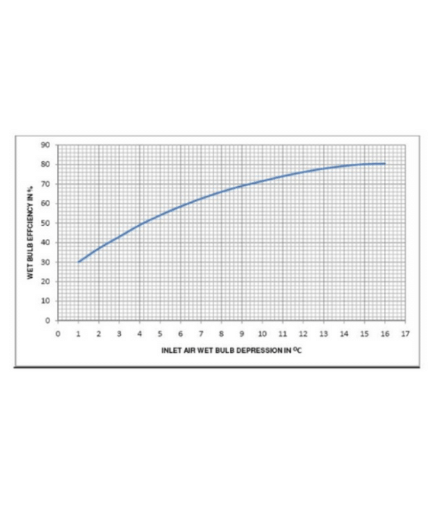 Efficiency Chart