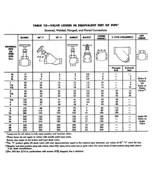 Pressure Drop Across Valves
